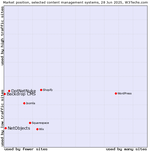 Market position of DotNetNuke vs. NetObjects vs. Backdrop CMS