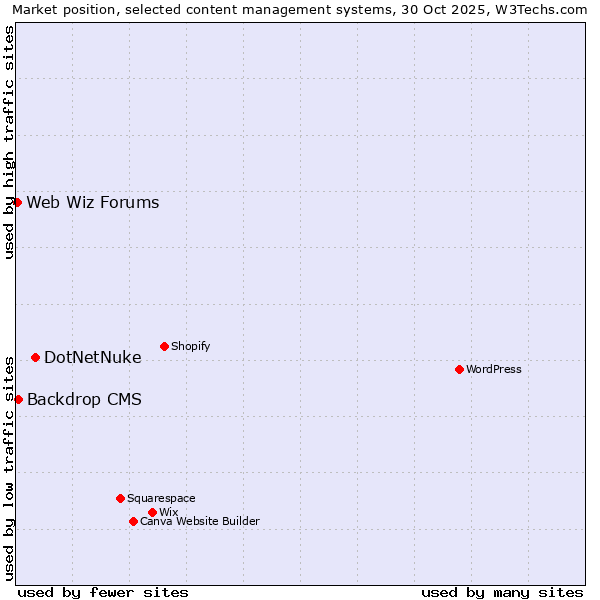 Market position of DotNetNuke vs. Backdrop CMS vs. Web Wiz Forums