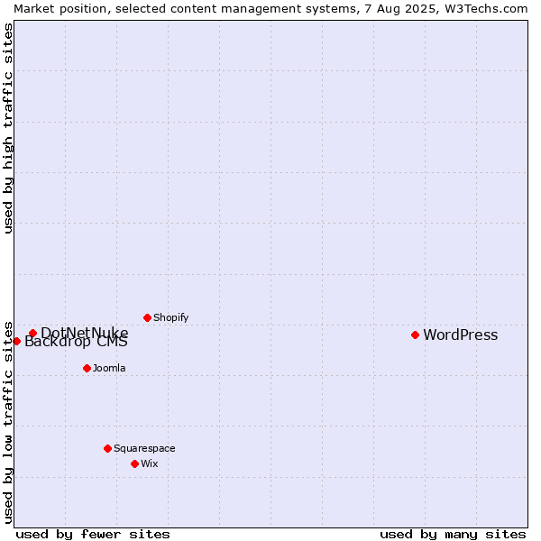 Market position of WordPress vs. DotNetNuke vs. Backdrop CMS