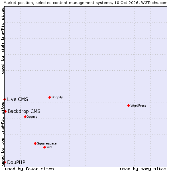 Market position of Backdrop CMS vs. Live CMS vs. DouPHP