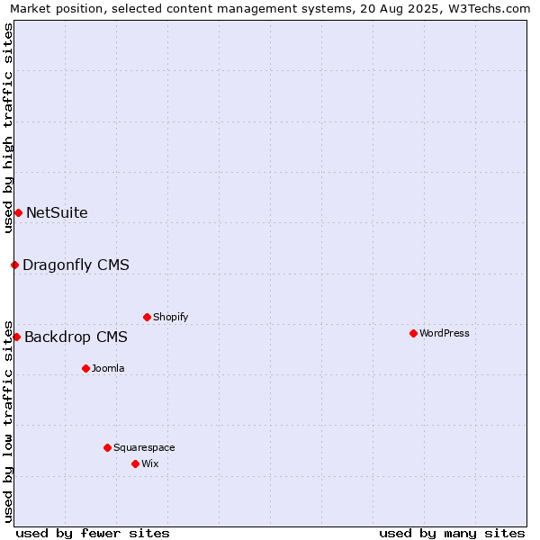 Market position of NetSuite vs. Backdrop CMS vs. Dragonfly CMS
