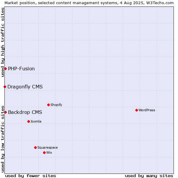 Market position of PHP-Fusion vs. Backdrop CMS vs. Dragonfly CMS