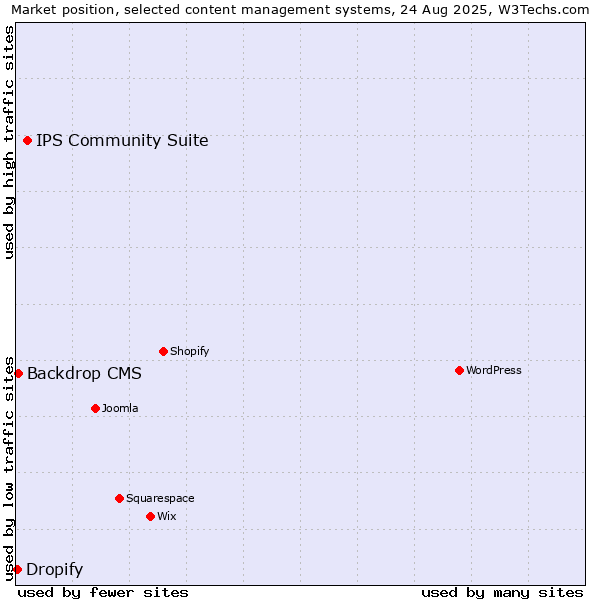 Market position of IPS Community Suite vs. Backdrop CMS vs. Dropify