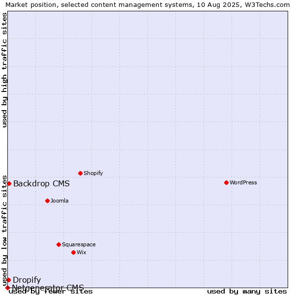 Market position of Backdrop CMS vs. Dropify vs. Netgenerator CMS