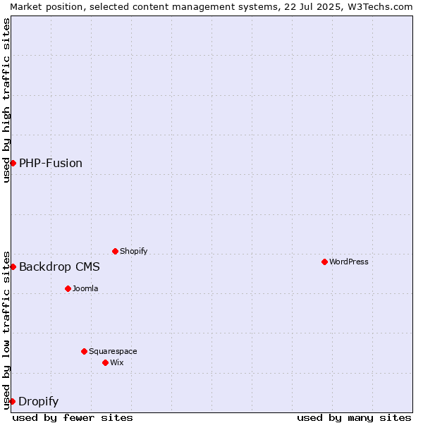 Market position of PHP-Fusion vs. Backdrop CMS vs. Dropify