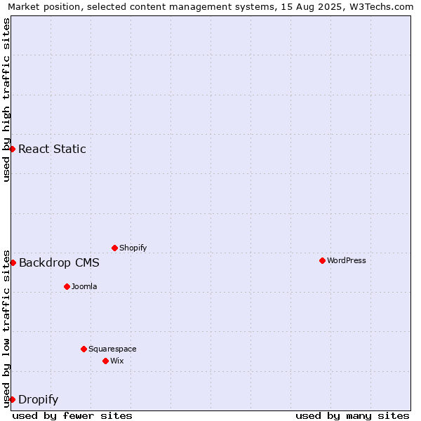 Market position of Backdrop CMS vs. React Static vs. Dropify