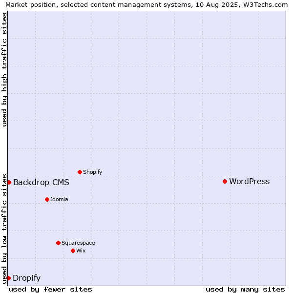 Market position of WordPress vs. Backdrop CMS vs. Dropify