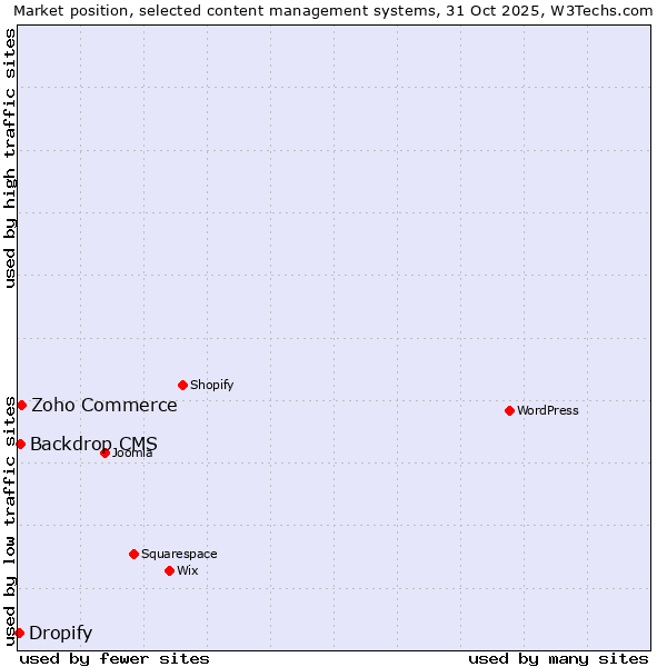 Market position of Zoho Commerce vs. Backdrop CMS vs. Dropify