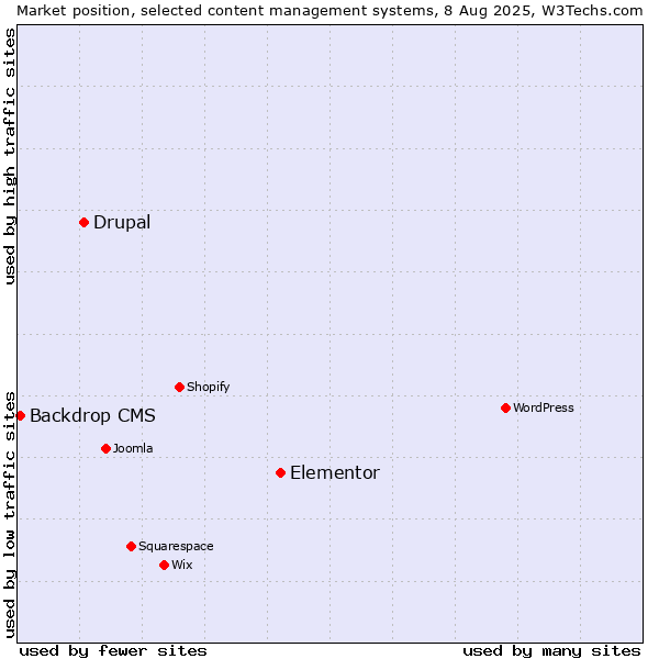 Market position of Elementor vs. Drupal vs. Backdrop CMS