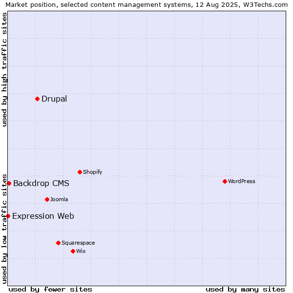 Market position of Drupal vs. Backdrop CMS vs. Expression Web