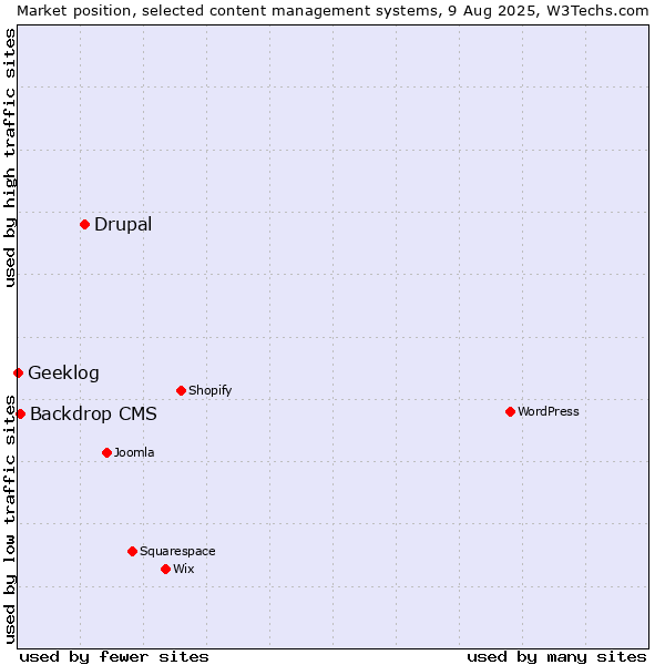Market position of Drupal vs. Backdrop CMS vs. Geeklog