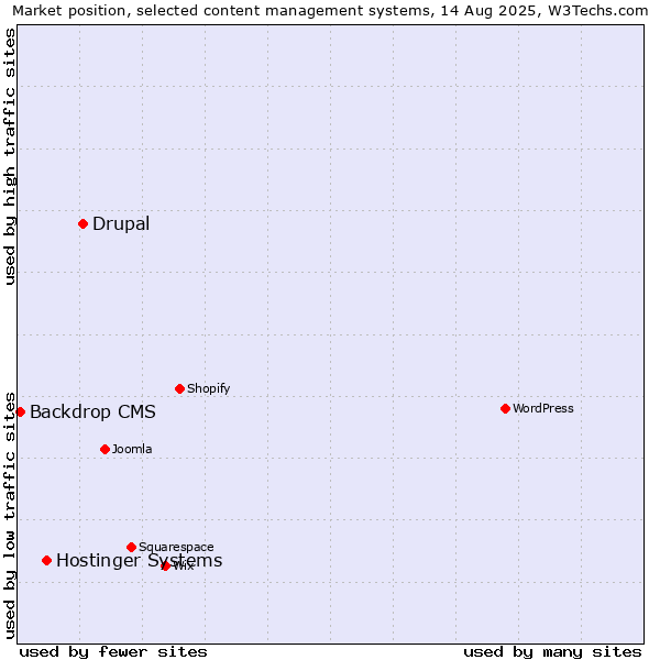 Market position of Drupal vs. Hostinger Systems vs. Backdrop CMS