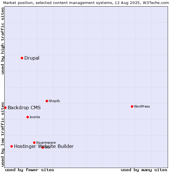 Market position of Drupal vs. Hostinger Website Builder vs. Backdrop CMS