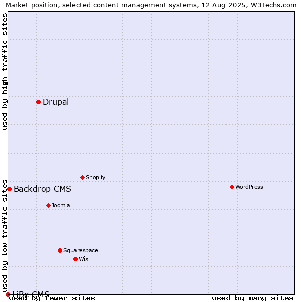Market position of Drupal vs. Backdrop CMS vs. LiBe CMS