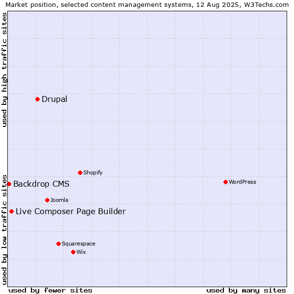 Market position of Drupal vs. Live Composer Page Builder vs. Backdrop CMS