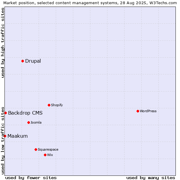 Market position of Drupal vs. Backdrop CMS vs. Maakum