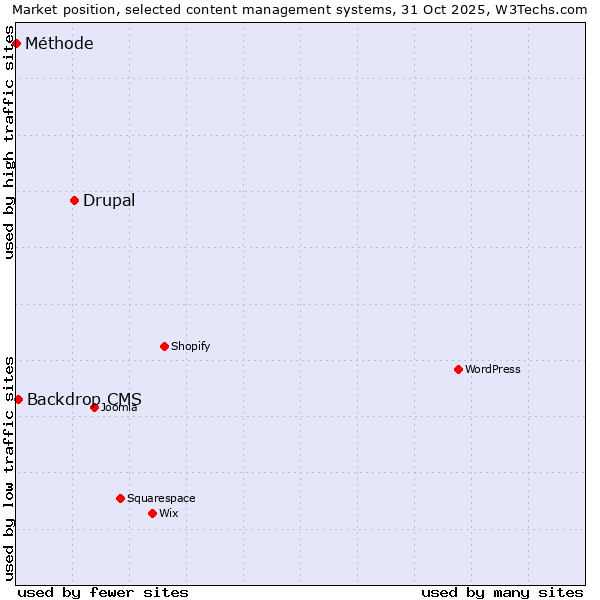 Market position of Drupal vs. Backdrop CMS vs. Méthode