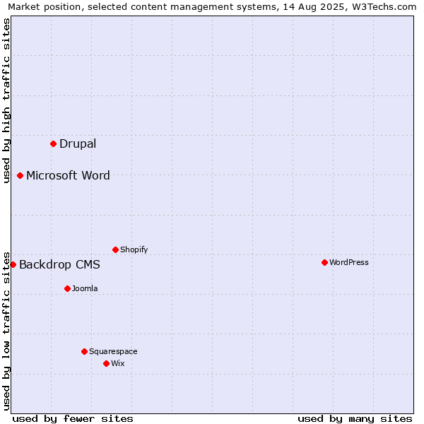 Market position of Drupal vs. Microsoft Word vs. Backdrop CMS