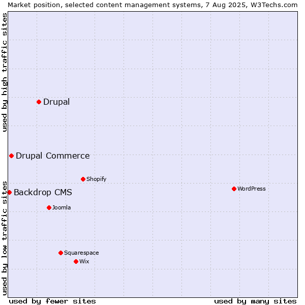 Market position of Drupal vs. Drupal Commerce vs. Backdrop CMS