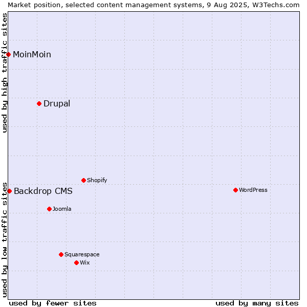 Market position of Drupal vs. Backdrop CMS vs. MoinMoin