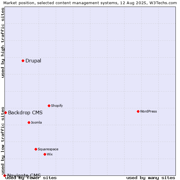 Market position of Drupal vs. Backdrop CMS vs. Navigate CMS