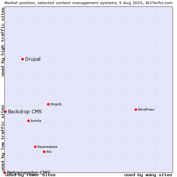 Market position of Drupal vs. Backdrop CMS vs. Netgenerator CMS