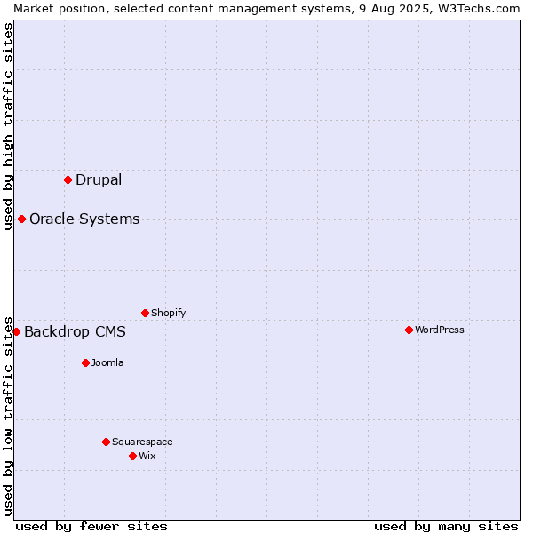 Market position of Drupal vs. Oracle Systems vs. Backdrop CMS