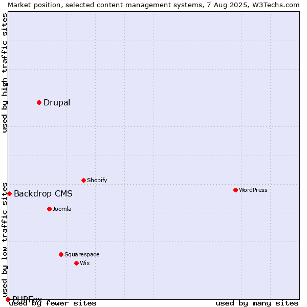 Market position of Drupal vs. Backdrop CMS vs. PHPFox