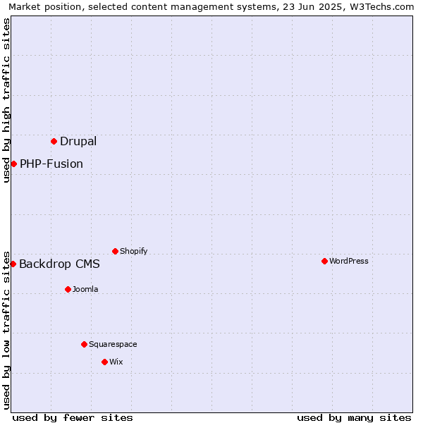 Market position of Drupal vs. PHP-Fusion vs. Backdrop CMS