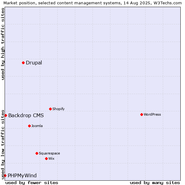 Market position of Drupal vs. Backdrop CMS vs. PHPMyWind