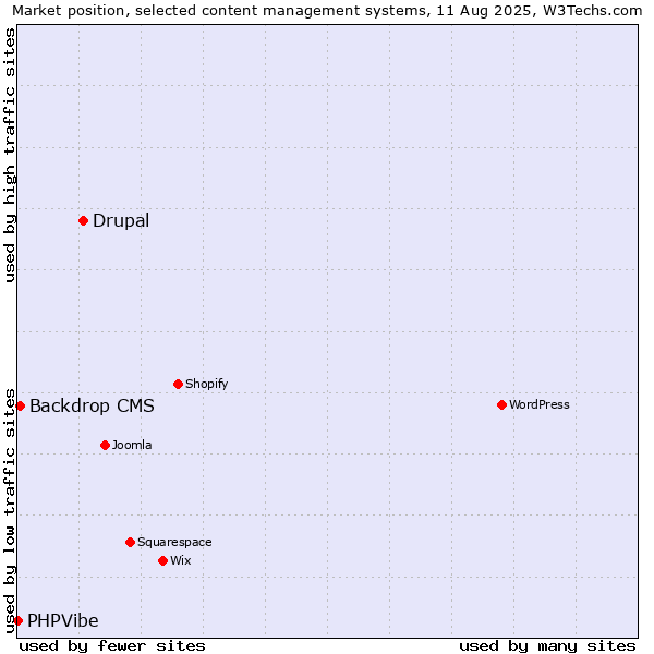 Market position of Drupal vs. Backdrop CMS vs. PHPVibe