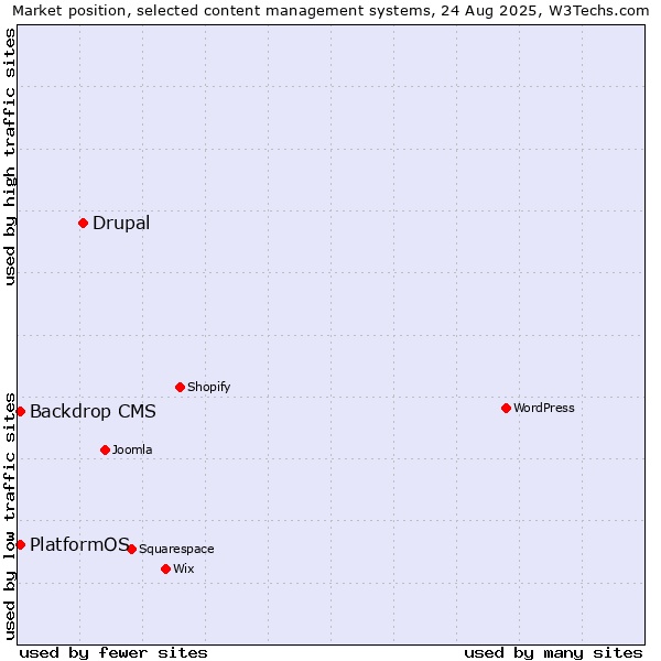 Market position of Drupal vs. Backdrop CMS vs. PlatformOS