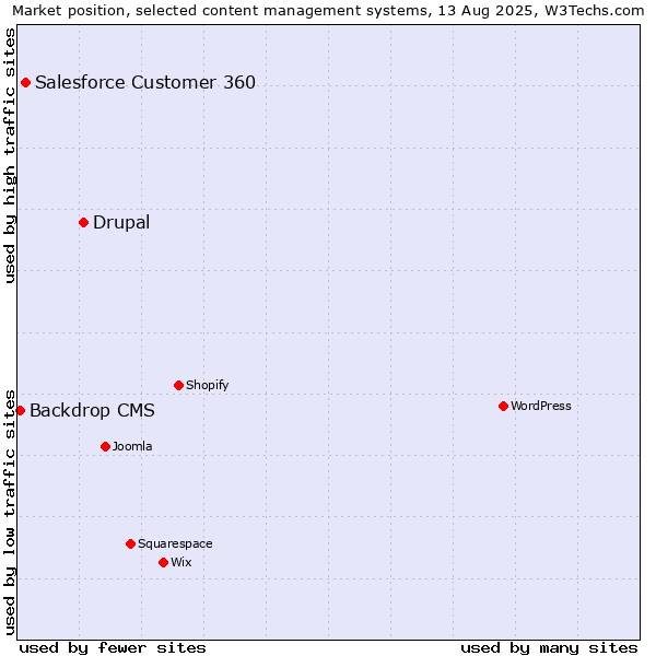 Market position of Drupal vs. Salesforce Customer 360 vs. Backdrop CMS