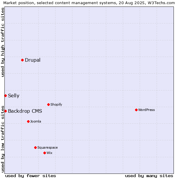 Market position of Drupal vs. Backdrop CMS vs. Selly