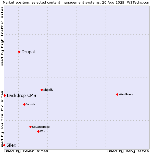 Market position of Drupal vs. Backdrop CMS vs. Silex