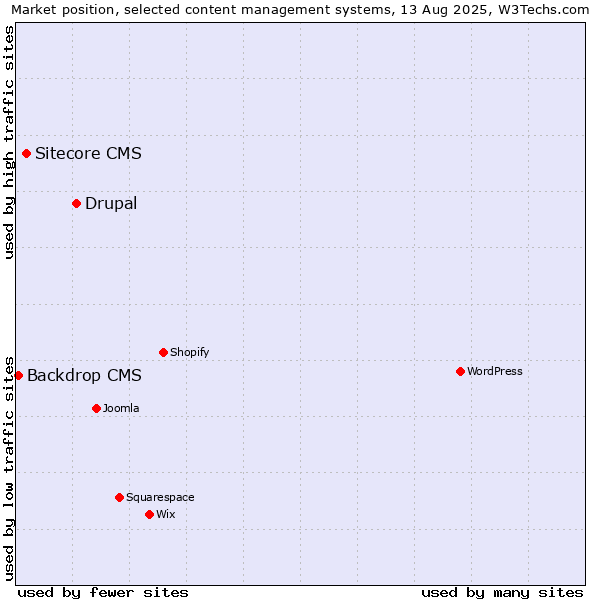 Market position of Drupal vs. Sitecore CMS vs. Backdrop CMS