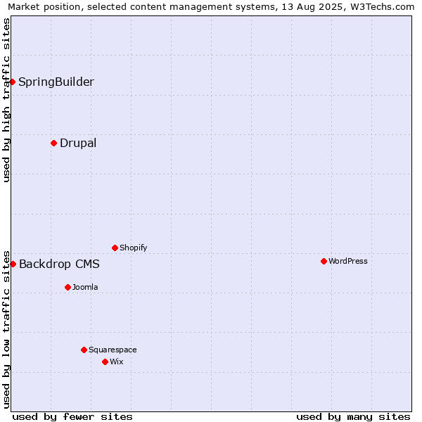 Market position of Drupal vs. Backdrop CMS vs. SpringBuilder
