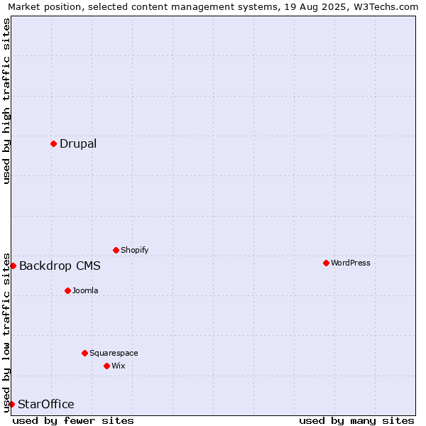 Market position of Drupal vs. Backdrop CMS vs. StarOffice