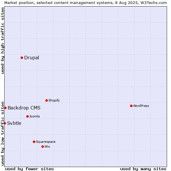 Market position of Drupal vs. Backdrop CMS vs. Svbtle