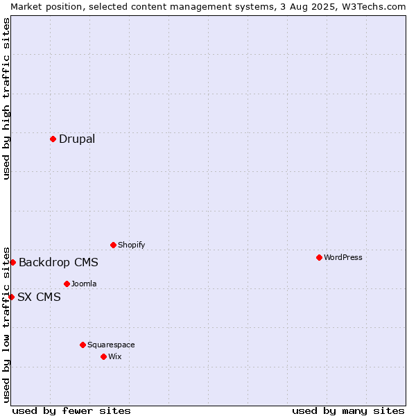 Market position of Drupal vs. Backdrop CMS vs. SX CMS
