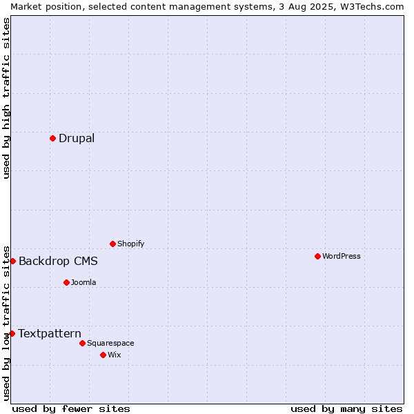 Market position of Drupal vs. Backdrop CMS vs. Textpattern