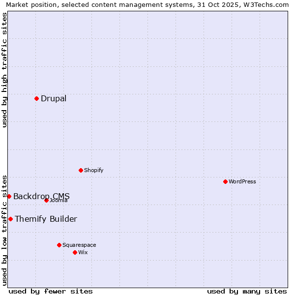 Market position of Drupal vs. Themify Builder vs. Backdrop CMS