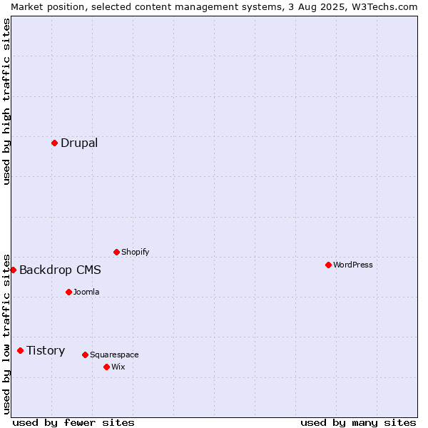 Market position of Drupal vs. Tistory vs. Backdrop CMS