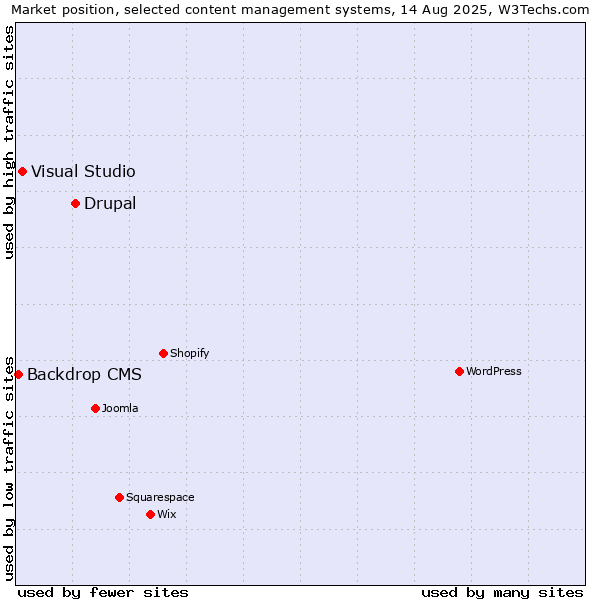 Market position of Drupal vs. Visual Studio vs. Backdrop CMS