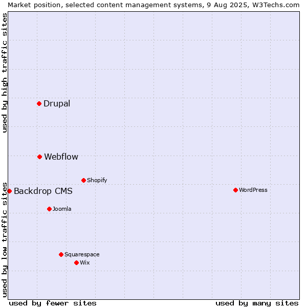 Market position of Webflow vs. Drupal vs. Backdrop CMS