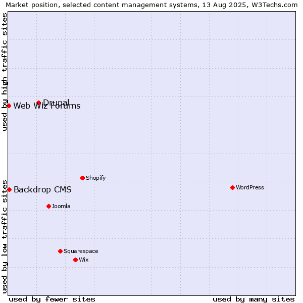 Market position of Drupal vs. Backdrop CMS vs. Web Wiz Forums