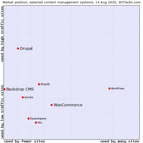 Market position of WooCommerce vs. Drupal vs. Backdrop CMS