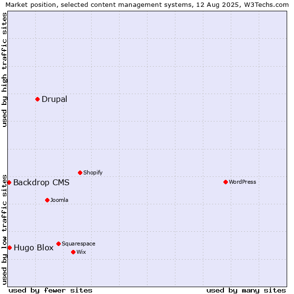 Market position of Drupal vs. Hugo Blox vs. Backdrop CMS