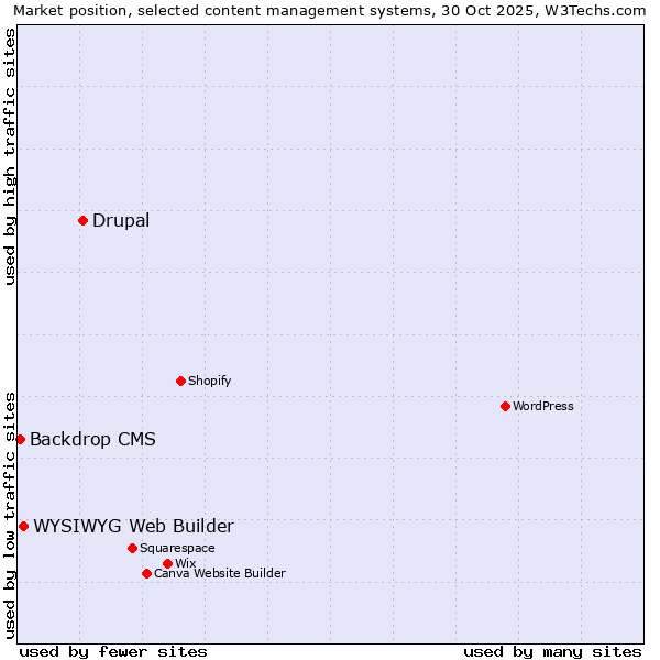 Market position of Drupal vs. WYSIWYG Web Builder vs. Backdrop CMS