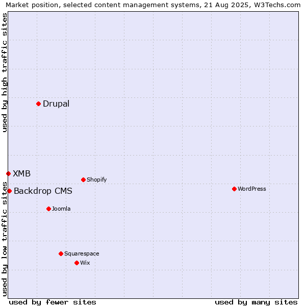 Market position of Drupal vs. Backdrop CMS vs. XMB